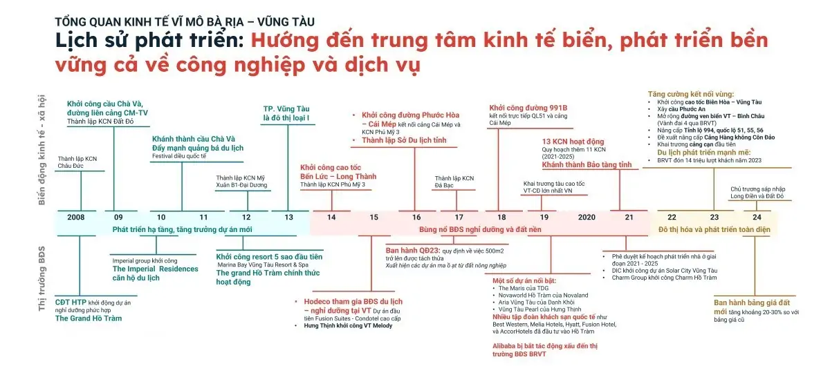So do phat trien cua tinh Ba Ria Vung Tau 1991 2024 Thị trường bất động sản Vũng Tàu 2026 - Cơ hội nào cho nhà đầu tư?